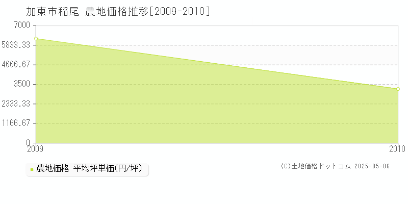 加東市稲尾の農地価格推移グラフ 