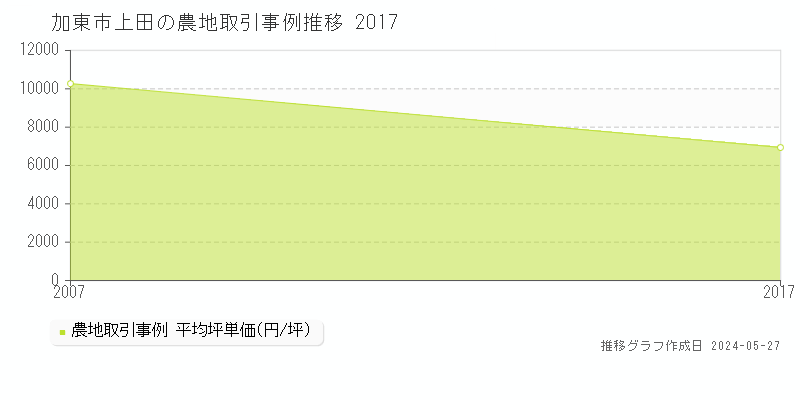 加東市上田の農地価格推移グラフ 