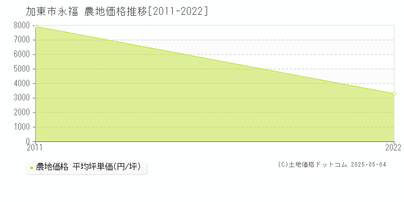 永福(加東市)の農地価格推移グラフ(坪単価)[2011-2022年]