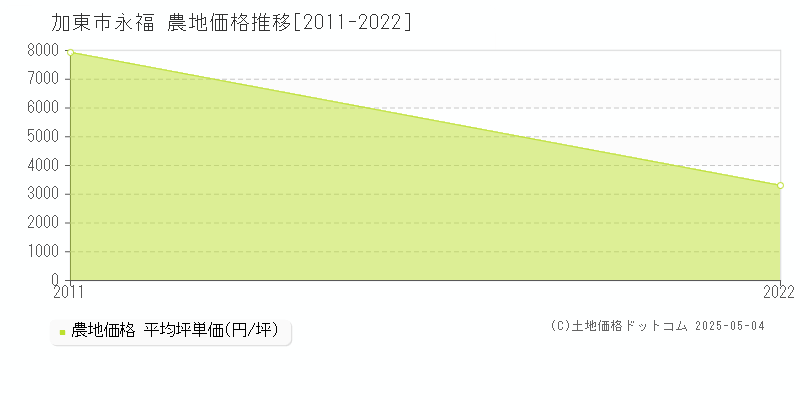 加東市永福の農地価格推移グラフ 