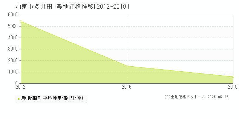 多井田(加東市)の農地価格推移グラフ(坪単価)[2012-2019年]