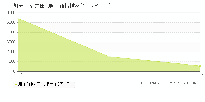 加東市多井田の農地価格推移グラフ 