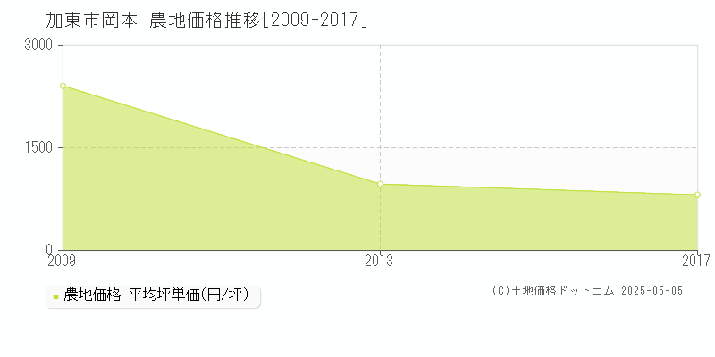 岡本(加東市)の農地価格推移グラフ(坪単価)[2009-2017年]