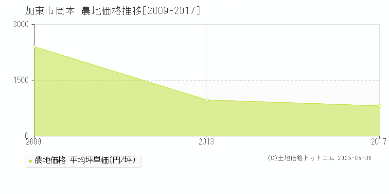 加東市岡本の農地価格推移グラフ 