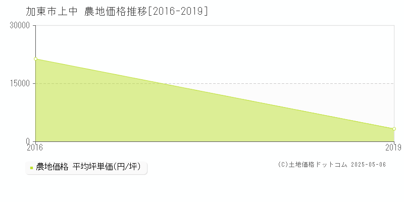 上中(加東市)の農地価格推移グラフ(坪単価)[2016-2019年]