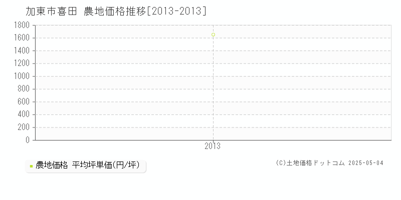 加東市喜田の農地価格推移グラフ 