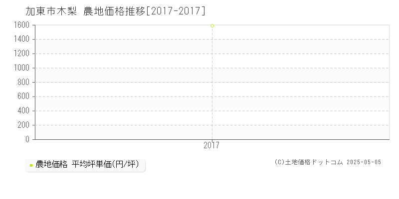 木梨(加東市)の農地価格推移グラフ(坪単価)[2017-2017年]