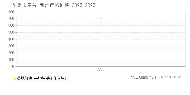 黒谷(加東市)の農地価格推移グラフ(坪単価)[2025-2025年]