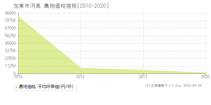 河高(加東市)の農地価格推移グラフ(坪単価)[2010-2020年]