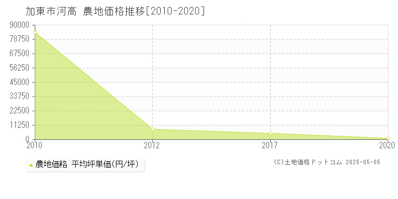 加東市河高の農地価格推移グラフ 