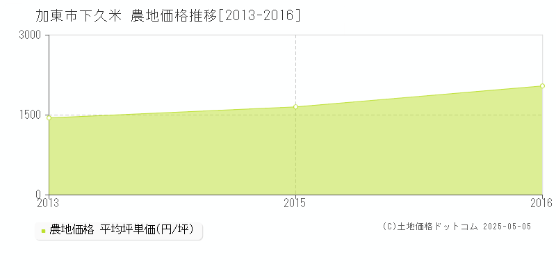 下久米(加東市)の農地価格推移グラフ(坪単価)[2013-2016年]