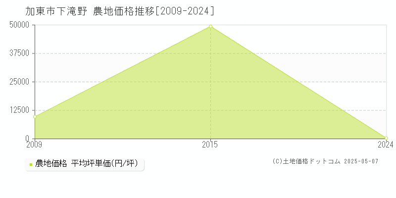下滝野(加東市)の農地価格推移グラフ(坪単価)[2009-2024年]