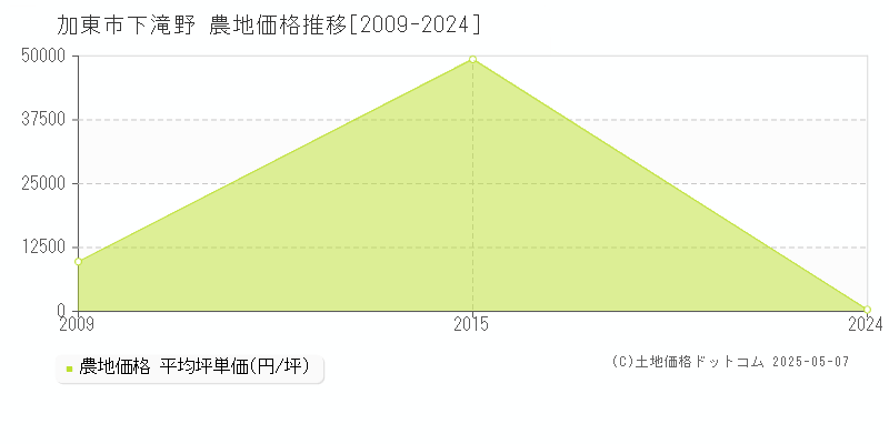 加東市下滝野の農地価格推移グラフ 