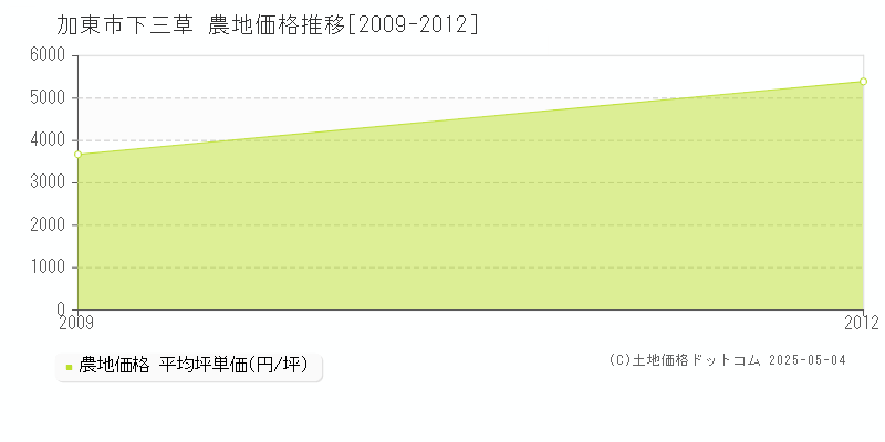 下三草(加東市)の農地価格推移グラフ(坪単価)[2009-2012年]