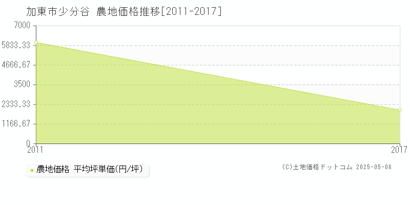 少分谷(加東市)の農地価格推移グラフ(坪単価)[2011-2017年]