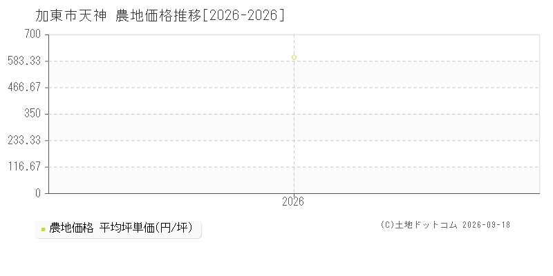 加東市天神の農地価格推移グラフ(坪単価)[2026-2026年]