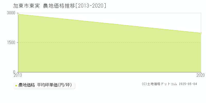 東実(加東市)の農地価格推移グラフ(坪単価)[2013-2020年]