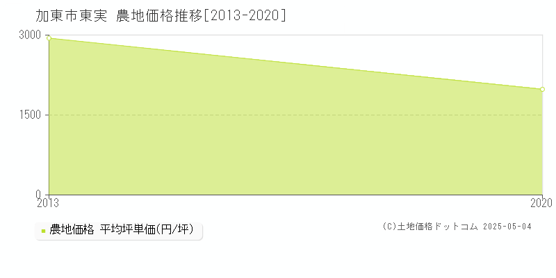 加東市東実の農地価格推移グラフ 