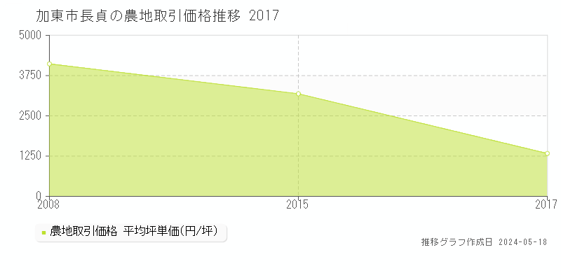 加東市長貞の農地価格推移グラフ 