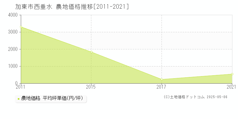 西垂水(加東市)の農地価格推移グラフ(坪単価)[2011-2021年]
