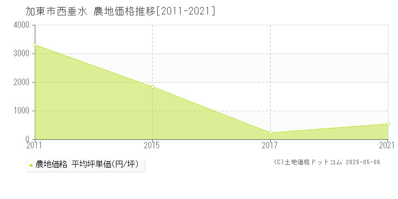 加東市西垂水の農地価格推移グラフ 