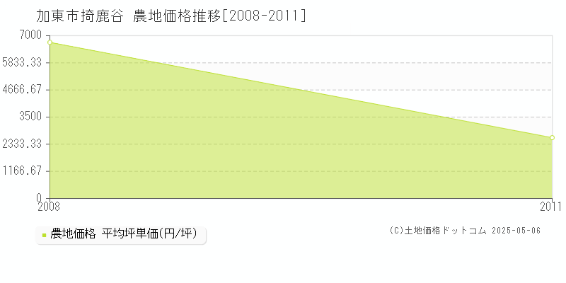 掎鹿谷(加東市)の農地価格推移グラフ(坪単価)[2008-2011年]
