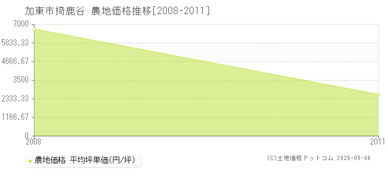 加東市掎鹿谷の農地価格推移グラフ 