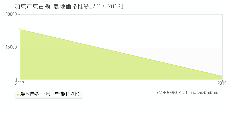 東古瀬(加東市)の農地価格推移グラフ(坪単価)[2017-2018年]