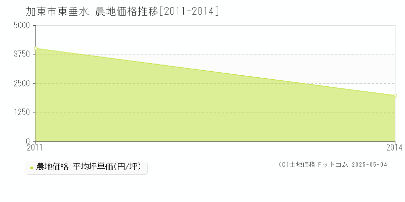 東垂水(加東市)の農地価格推移グラフ(坪単価)[2011-2014年]