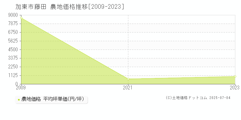 藤田(加東市)の農地価格推移グラフ(坪単価)[2009-2023年]