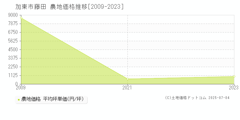 加東市藤田の農地価格推移グラフ 