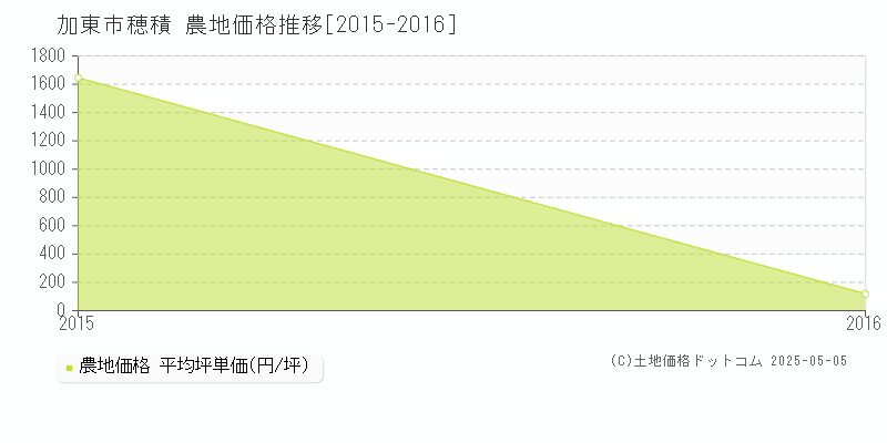 穂積(加東市)の農地価格推移グラフ(坪単価)[2015-2016年]