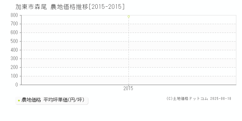 加東市森尾の農地価格推移グラフ 