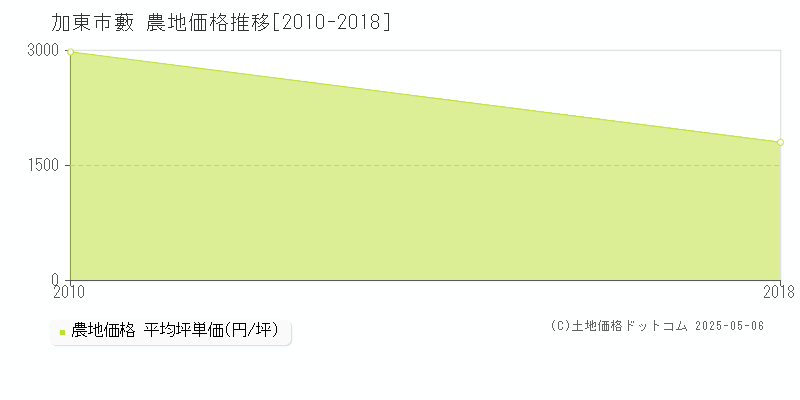 藪(加東市)の農地価格推移グラフ(坪単価)[2010-2018年]