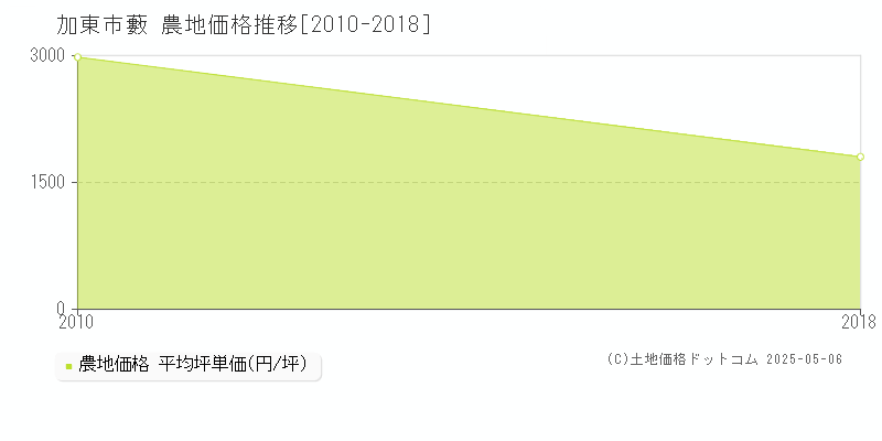 加東市藪の農地価格推移グラフ 