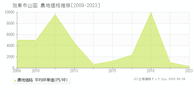 山国(加東市)の農地価格推移グラフ(坪単価)[2009-2023年]
