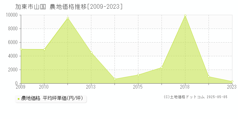 加東市山国の農地価格推移グラフ 