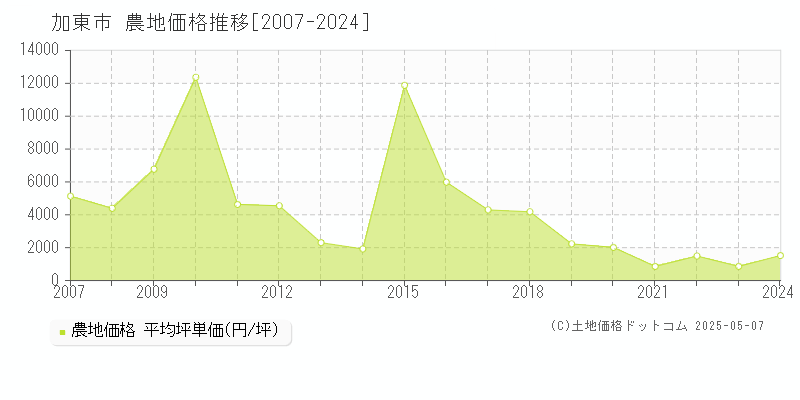加東市(兵庫県)の農地価格推移グラフ(坪単価)[2007-2024年]
