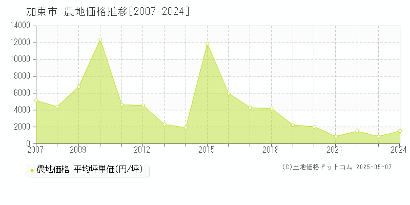 加東市全域の農地取引価格推移グラフ 