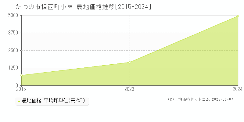 揖西町小神(たつの市)の農地価格推移グラフ(坪単価)[2015-2024年]