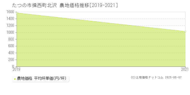 揖西町北沢(たつの市)の農地価格推移グラフ(坪単価)[2019-2021年]