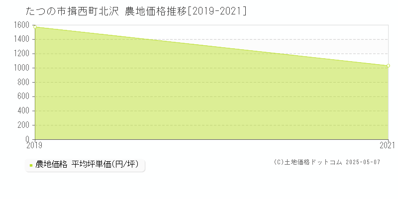 たつの市揖西町北沢の農地価格推移グラフ 