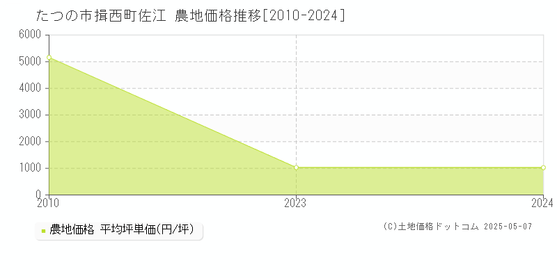 揖西町佐江(たつの市)の農地価格推移グラフ(坪単価)[2010-2024年]
