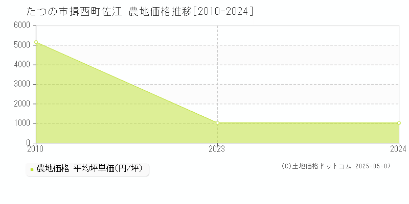 たつの市揖西町佐江の農地価格推移グラフ 