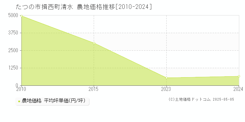揖西町清水(たつの市)の農地価格推移グラフ(坪単価)[2010-2024年]
