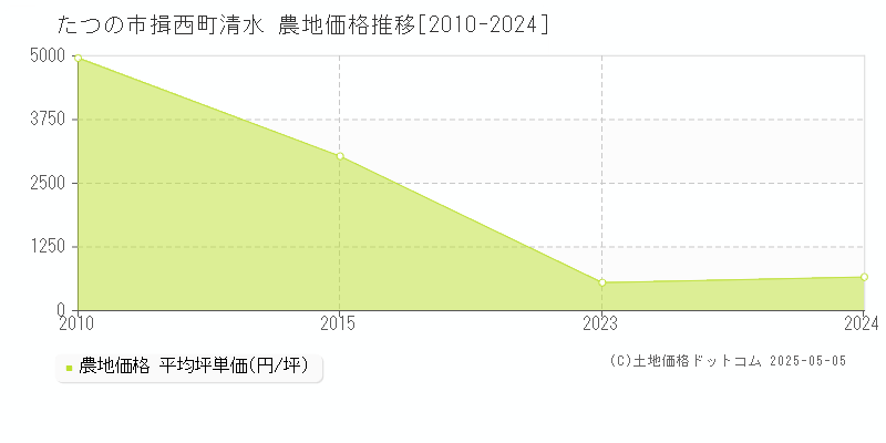 たつの市揖西町清水の農地価格推移グラフ 