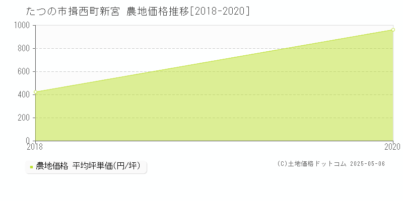 揖西町新宮(たつの市)の農地価格推移グラフ(坪単価)[2018-2020年]