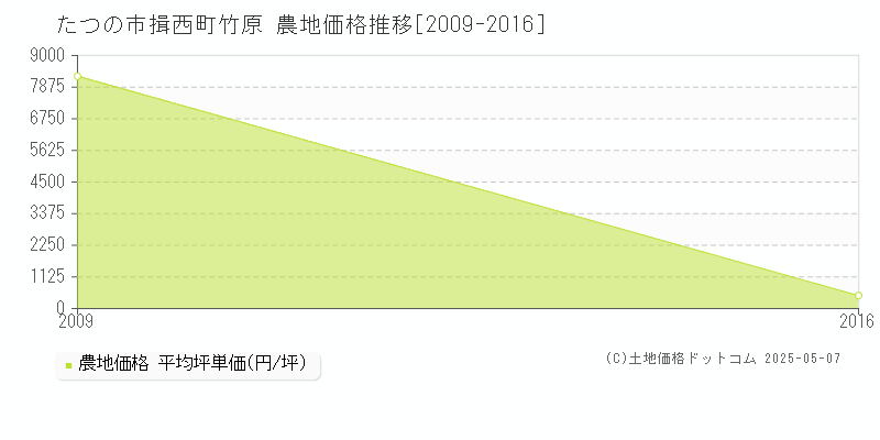 揖西町竹原(たつの市)の農地価格推移グラフ(坪単価)[2009-2016年]