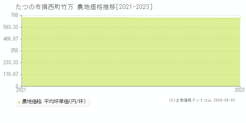 揖西町竹万(たつの市)の農地価格推移グラフ(坪単価)[2021-2023年]
