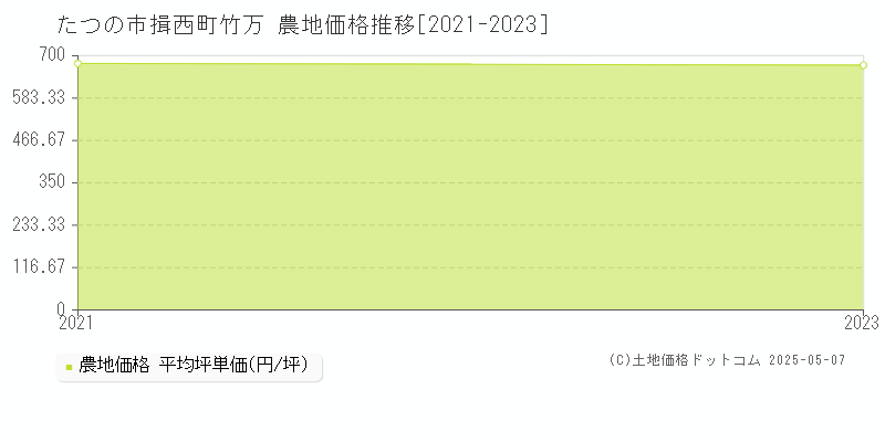 たつの市揖西町竹万の農地価格推移グラフ 